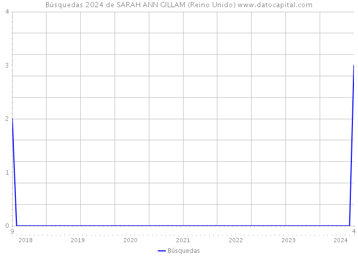 Búsquedas 2024 de SARAH ANN GILLAM (Reino Unido) 