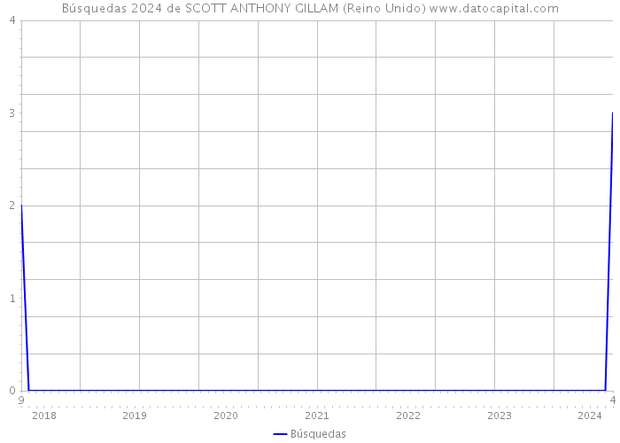 Búsquedas 2024 de SCOTT ANTHONY GILLAM (Reino Unido) 