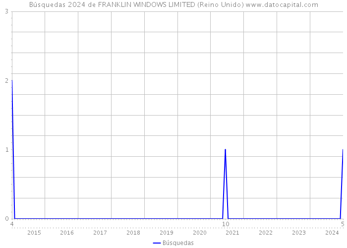 Búsquedas 2024 de FRANKLIN WINDOWS LIMITED (Reino Unido) 