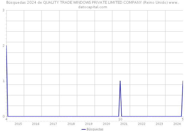 Búsquedas 2024 de QUALITY TRADE WINDOWS PRIVATE LIMITED COMPANY (Reino Unido) 