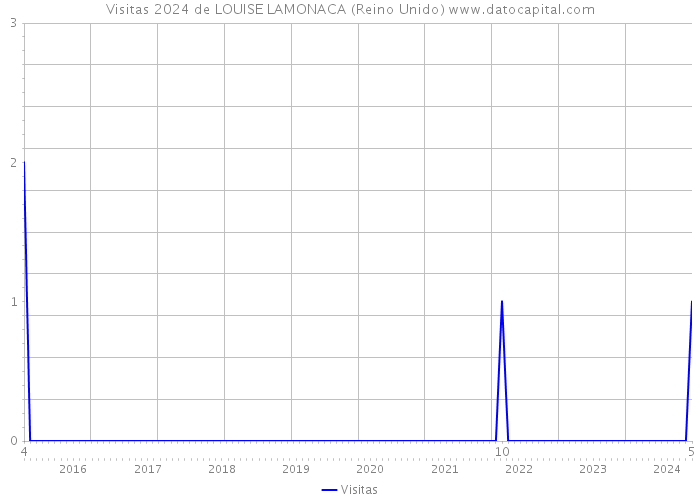 Visitas 2024 de LOUISE LAMONACA (Reino Unido) 