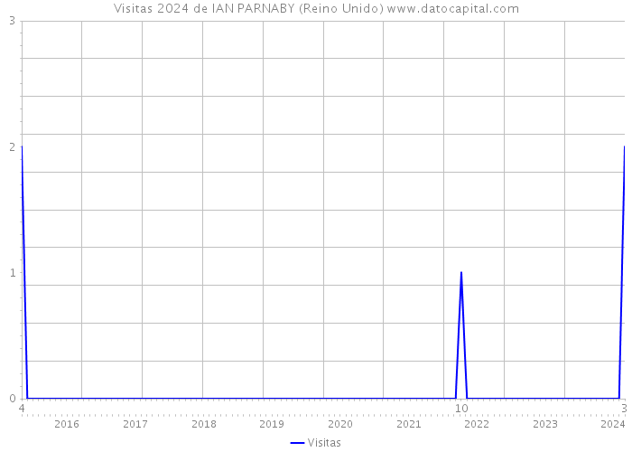 Visitas 2024 de IAN PARNABY (Reino Unido) 