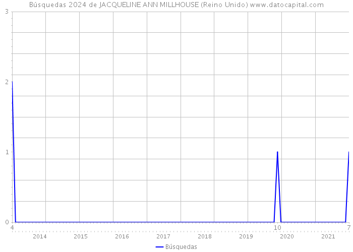 Búsquedas 2024 de JACQUELINE ANN MILLHOUSE (Reino Unido) 
