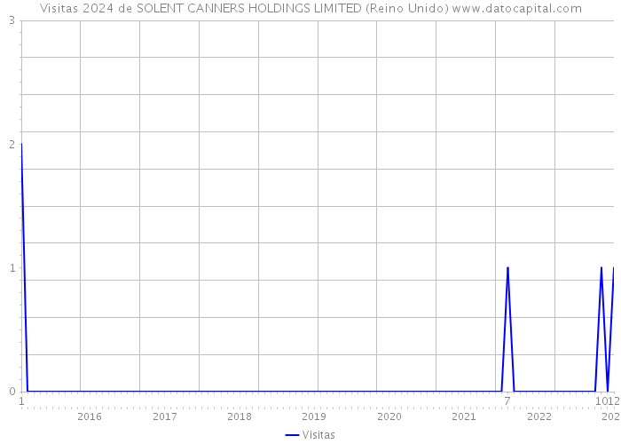 Visitas 2024 de SOLENT CANNERS HOLDINGS LIMITED (Reino Unido) 