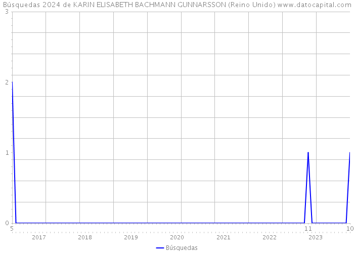 Búsquedas 2024 de KARIN ELISABETH BACHMANN GUNNARSSON (Reino Unido) 