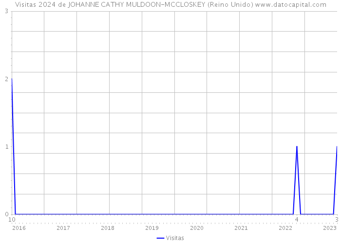 Visitas 2024 de JOHANNE CATHY MULDOON-MCCLOSKEY (Reino Unido) 