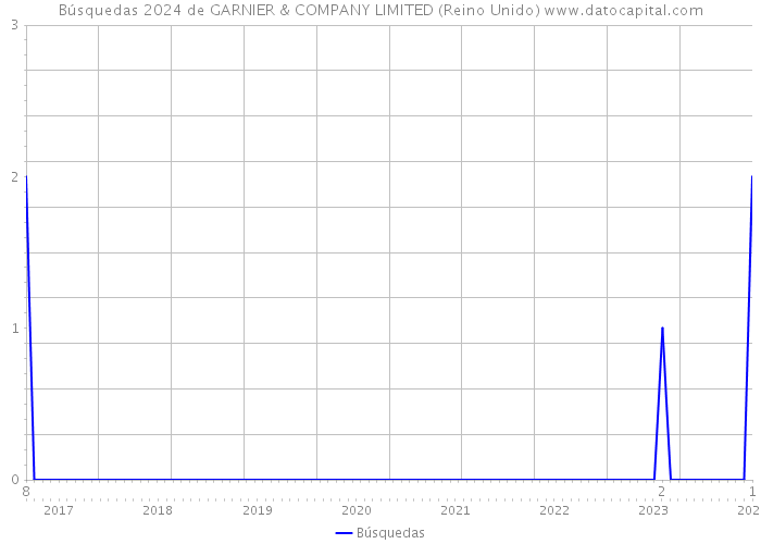 Búsquedas 2024 de GARNIER & COMPANY LIMITED (Reino Unido) 