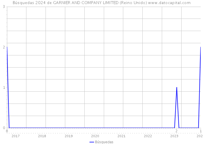 Búsquedas 2024 de GARNIER AND COMPANY LIMITED (Reino Unido) 