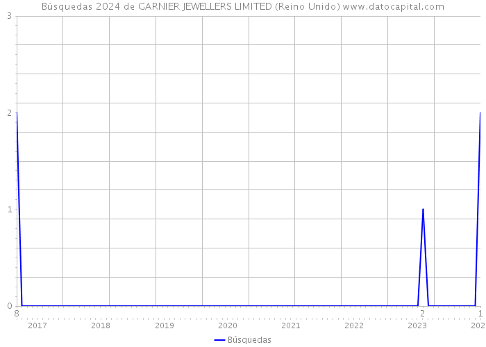 Búsquedas 2024 de GARNIER JEWELLERS LIMITED (Reino Unido) 