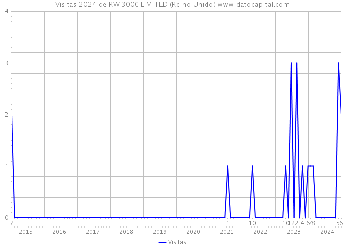 Visitas 2024 de RW 3000 LIMITED (Reino Unido) 