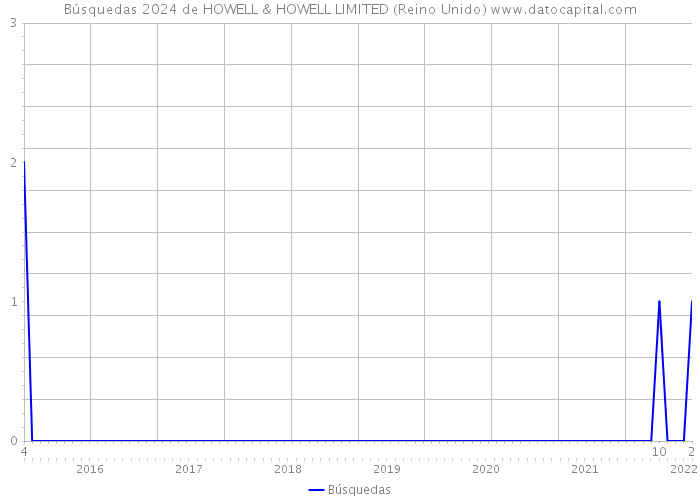 Búsquedas 2024 de HOWELL & HOWELL LIMITED (Reino Unido) 