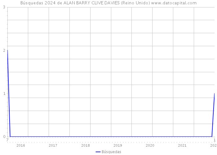 Búsquedas 2024 de ALAN BARRY CLIVE DAVIES (Reino Unido) 