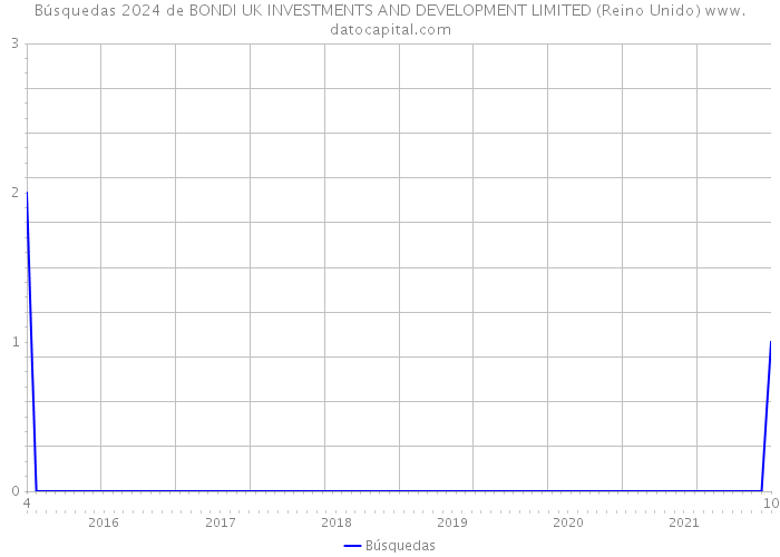 Búsquedas 2024 de BONDI UK INVESTMENTS AND DEVELOPMENT LIMITED (Reino Unido) 
