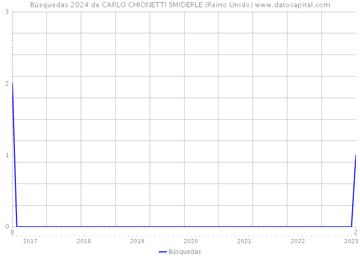 Búsquedas 2024 de CARLO CHIONETTI SMIDERLE (Reino Unido) 
