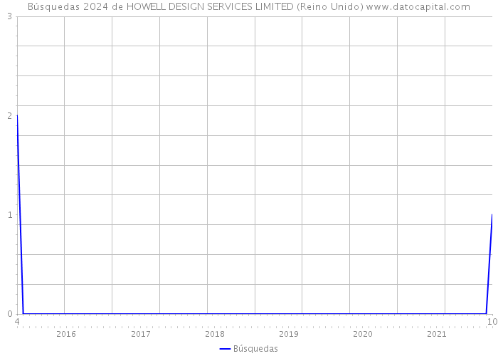 Búsquedas 2024 de HOWELL DESIGN SERVICES LIMITED (Reino Unido) 