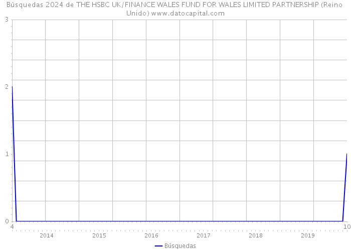 Búsquedas 2024 de THE HSBC UK/FINANCE WALES FUND FOR WALES LIMITED PARTNERSHIP (Reino Unido) 