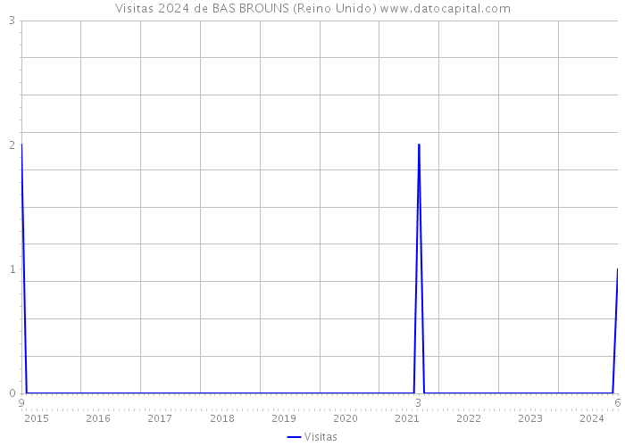 Visitas 2024 de BAS BROUNS (Reino Unido) 