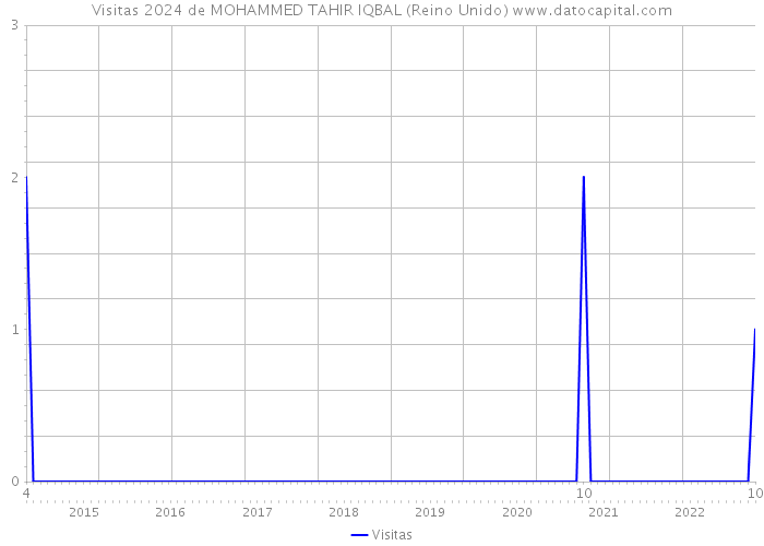 Visitas 2024 de MOHAMMED TAHIR IQBAL (Reino Unido) 