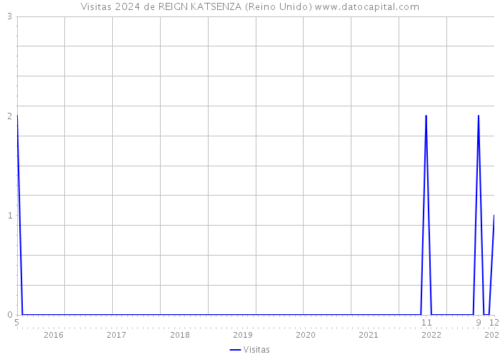 Visitas 2024 de REIGN KATSENZA (Reino Unido) 