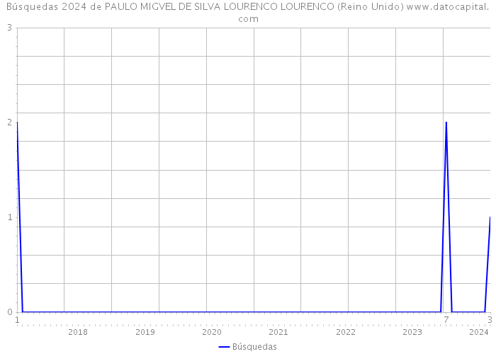 Búsquedas 2024 de PAULO MIGVEL DE SILVA LOURENCO LOURENCO (Reino Unido) 