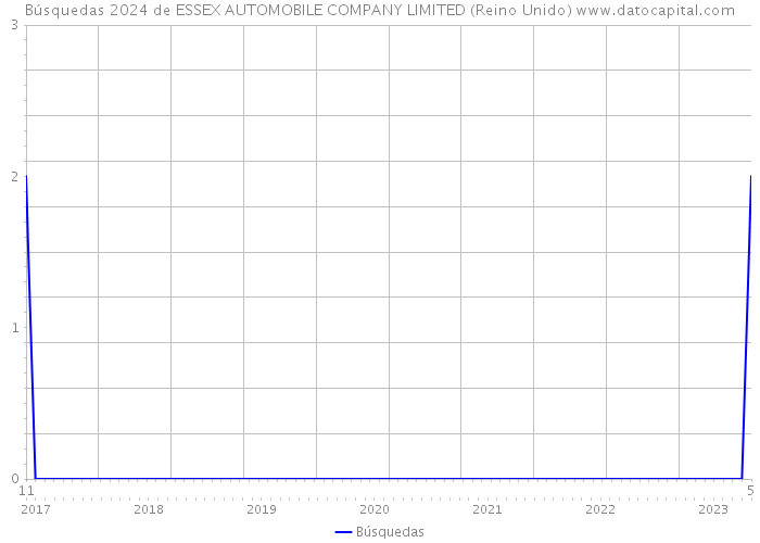 Búsquedas 2024 de ESSEX AUTOMOBILE COMPANY LIMITED (Reino Unido) 