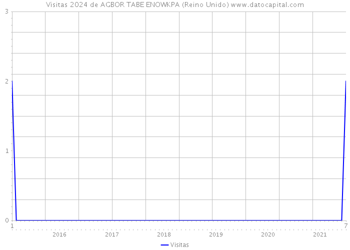 Visitas 2024 de AGBOR TABE ENOWKPA (Reino Unido) 