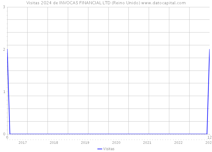 Visitas 2024 de INVOCAS FINANCIAL LTD (Reino Unido) 