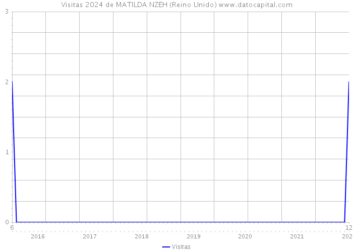 Visitas 2024 de MATILDA NZEH (Reino Unido) 