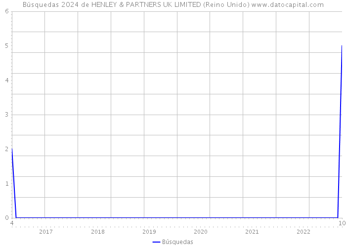 Búsquedas 2024 de HENLEY & PARTNERS UK LIMITED (Reino Unido) 