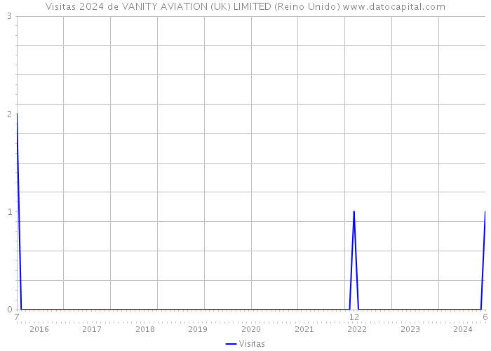 Visitas 2024 de VANITY AVIATION (UK) LIMITED (Reino Unido) 