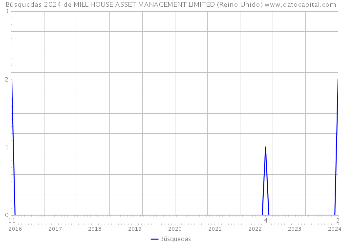 Búsquedas 2024 de MILL HOUSE ASSET MANAGEMENT LIMITED (Reino Unido) 