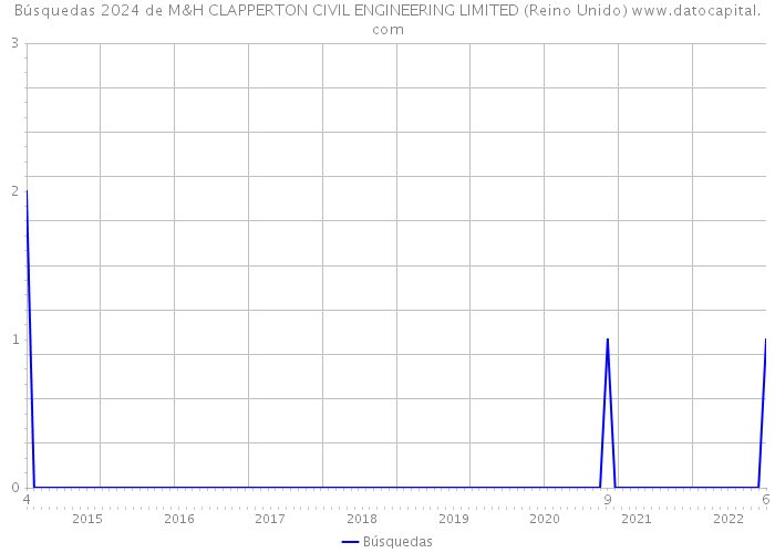 Búsquedas 2024 de M&H CLAPPERTON CIVIL ENGINEERING LIMITED (Reino Unido) 
