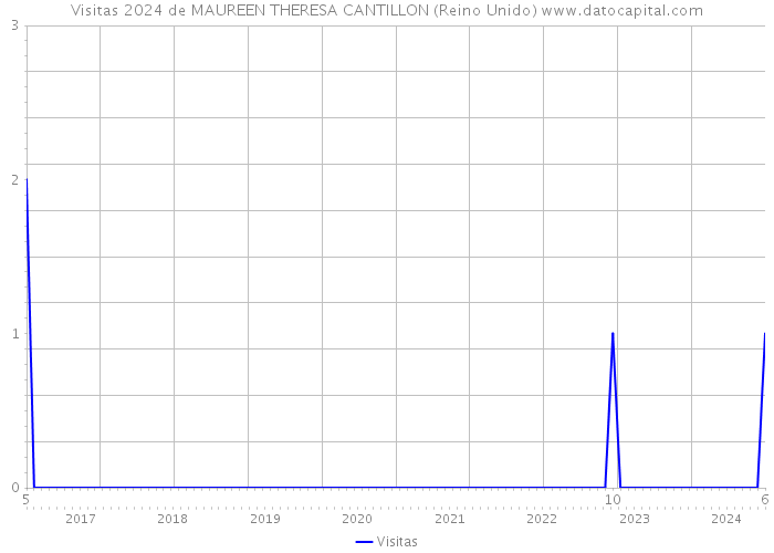 Visitas 2024 de MAUREEN THERESA CANTILLON (Reino Unido) 