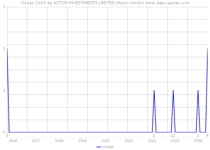 Visitas 2024 de ASTON INVESTMENTS LIMITED (Reino Unido) 