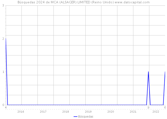 Búsquedas 2024 de MCA (ALSAGER) LIMITED (Reino Unido) 