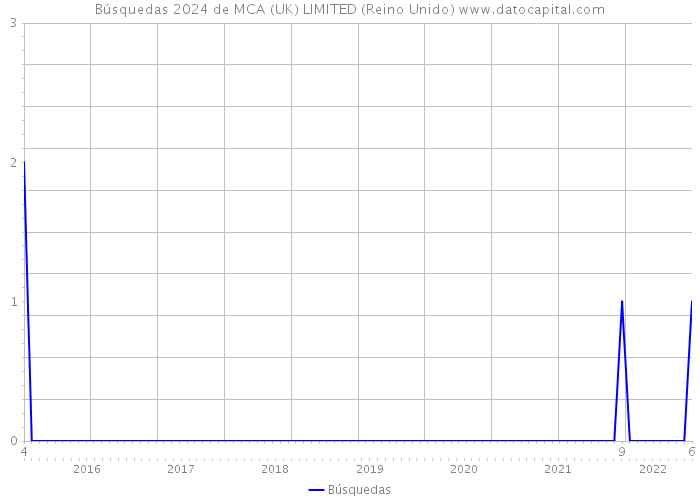 Búsquedas 2024 de MCA (UK) LIMITED (Reino Unido) 