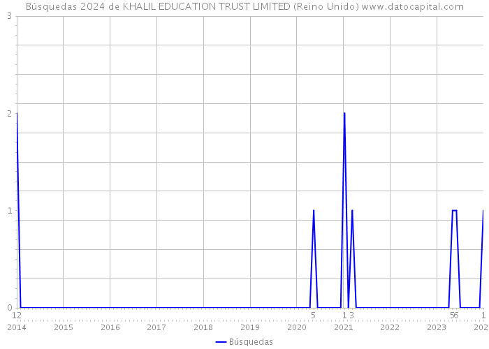 Búsquedas 2024 de KHALIL EDUCATION TRUST LIMITED (Reino Unido) 