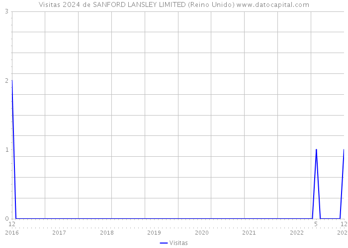 Visitas 2024 de SANFORD LANSLEY LIMITED (Reino Unido) 