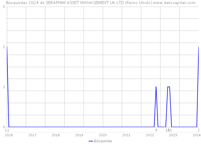 Búsquedas 2024 de SERAPHIM ASSET MANAGEMENT UK LTD (Reino Unido) 