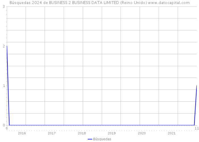 Búsquedas 2024 de BUSINESS 2 BUSINESS DATA LIMITED (Reino Unido) 