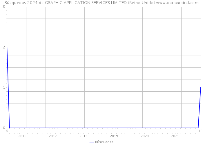 Búsquedas 2024 de GRAPHIC APPLICATION SERVICES LIMITED (Reino Unido) 