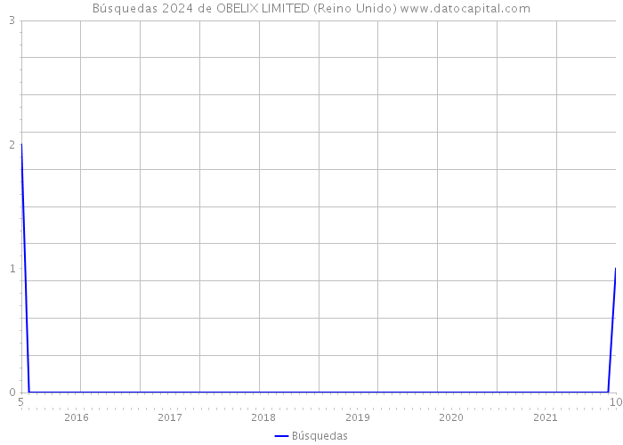 Búsquedas 2024 de OBELIX LIMITED (Reino Unido) 