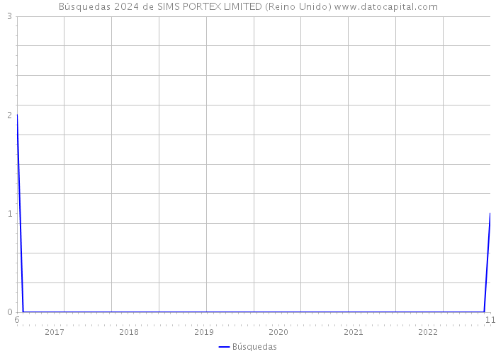 Búsquedas 2024 de SIMS PORTEX LIMITED (Reino Unido) 