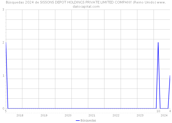 Búsquedas 2024 de SISSONS DEPOT HOLDINGS PRIVATE LIMITED COMPANY (Reino Unido) 