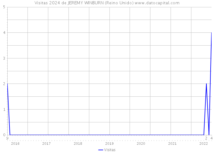 Visitas 2024 de JEREMY WINBURN (Reino Unido) 