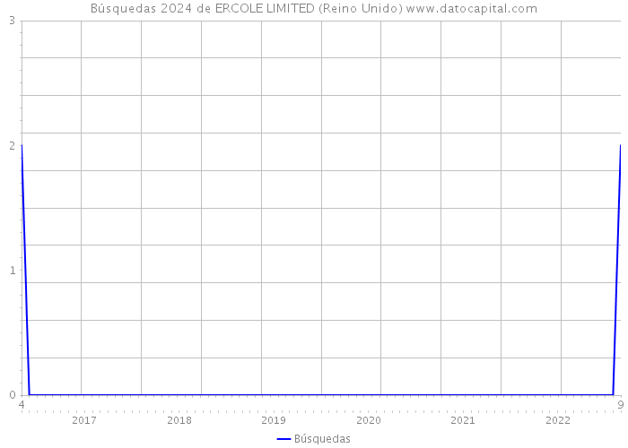 Búsquedas 2024 de ERCOLE LIMITED (Reino Unido) 