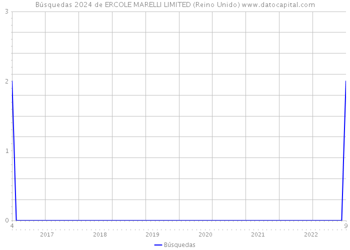 Búsquedas 2024 de ERCOLE MARELLI LIMITED (Reino Unido) 