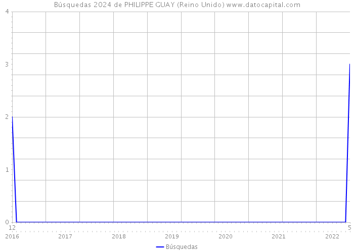 Búsquedas 2024 de PHILIPPE GUAY (Reino Unido) 
