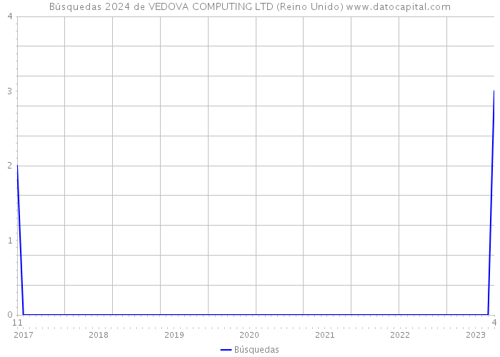 Búsquedas 2024 de VEDOVA COMPUTING LTD (Reino Unido) 