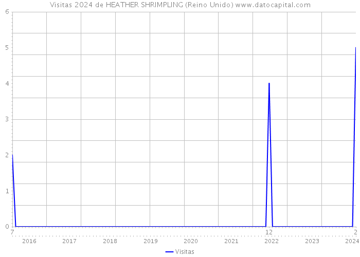 Visitas 2024 de HEATHER SHRIMPLING (Reino Unido) 